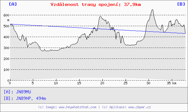 Výškopis bez zemského zakřivení