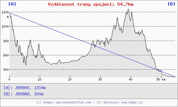 Výškopis bez zemského zakřivení