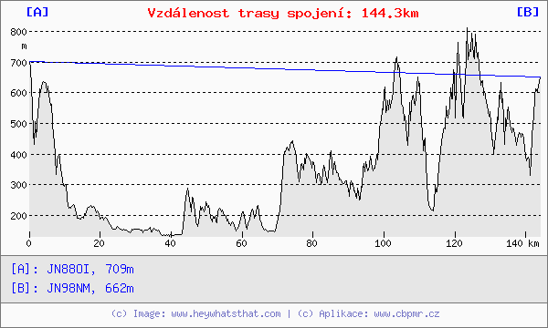 Výškopis bez zemského zakřivení