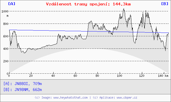 Výškopis bez zemského zakřivení