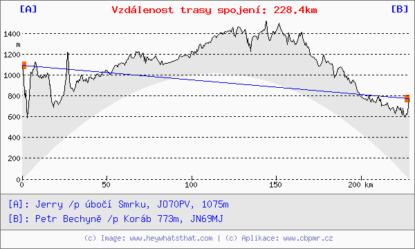 Výškopis bez zemského zakřivení